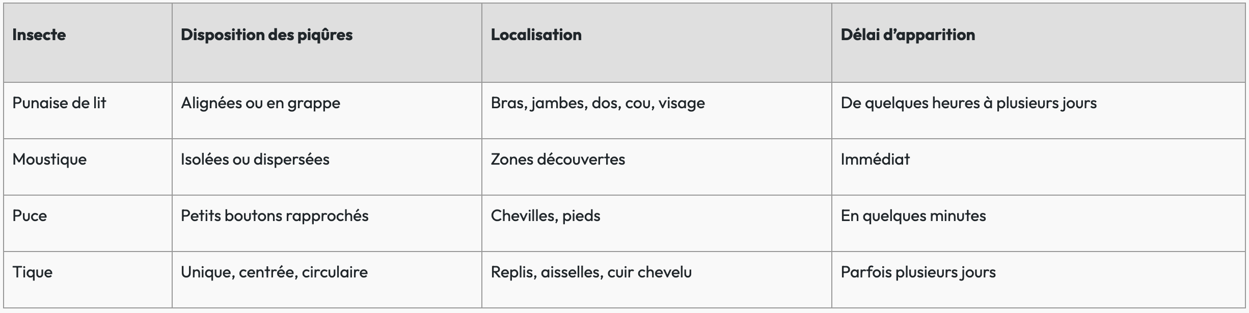 Type piqûre de parasites