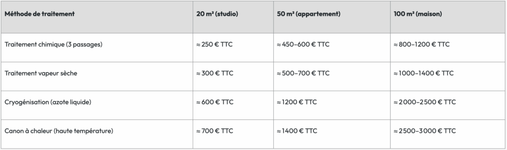 Prix traitement punaise de lit
