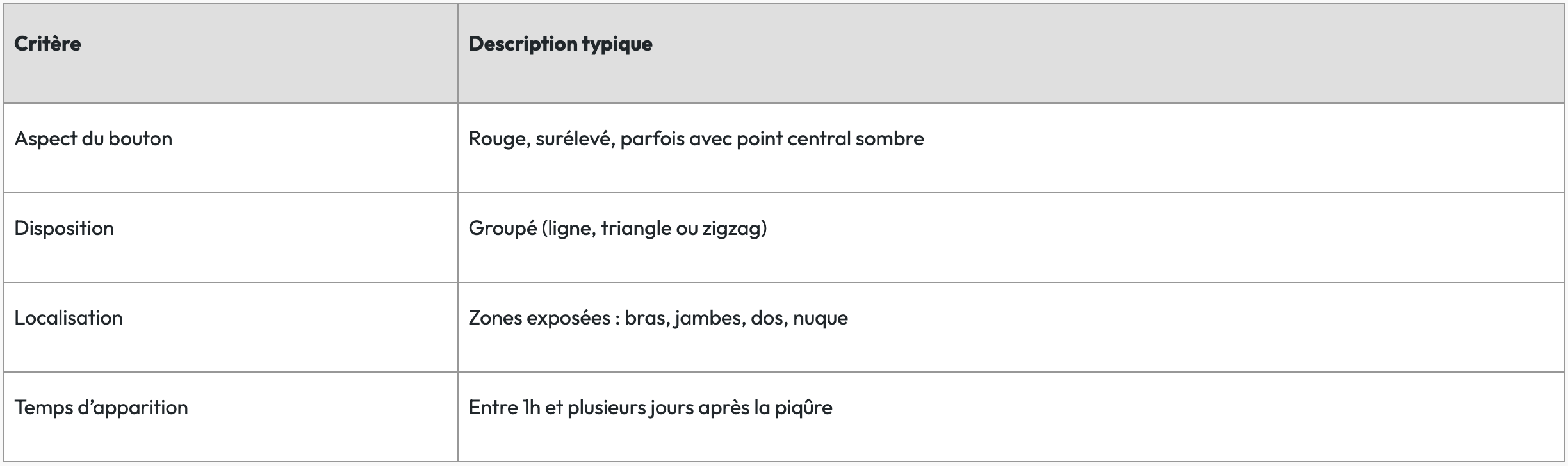 Reconnaitre piqure de punaise de lit