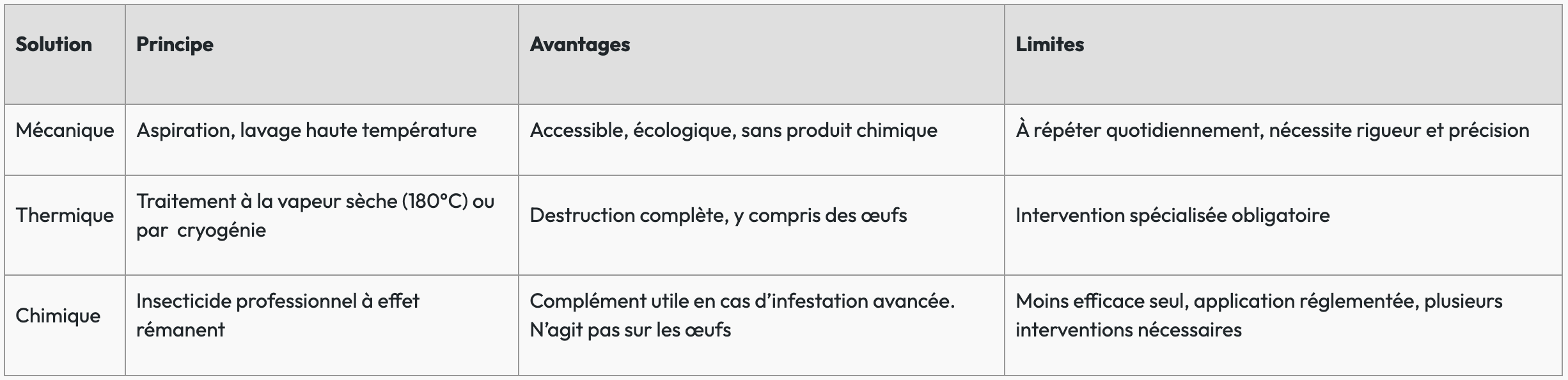 Solutions anti punaise de lit