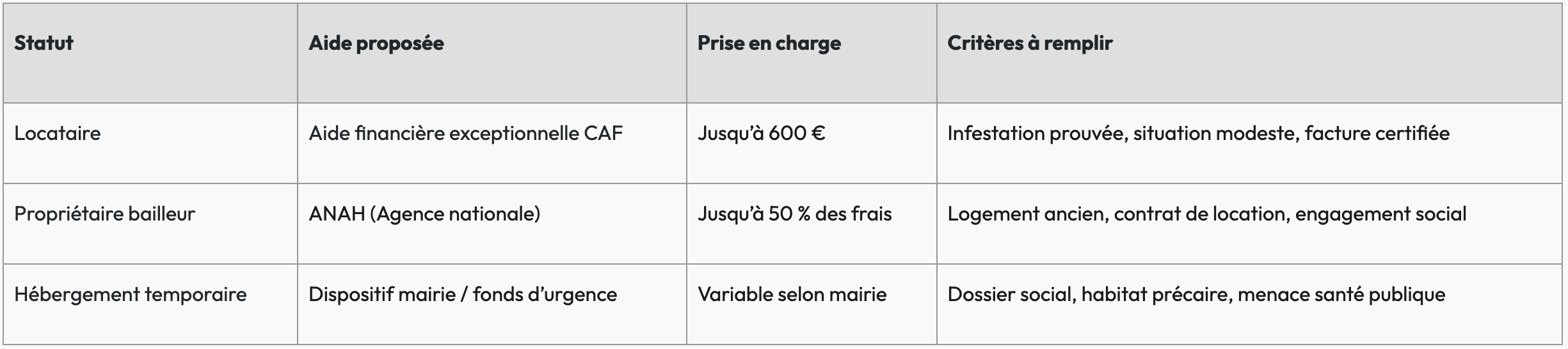 CAF aide punaises de lit