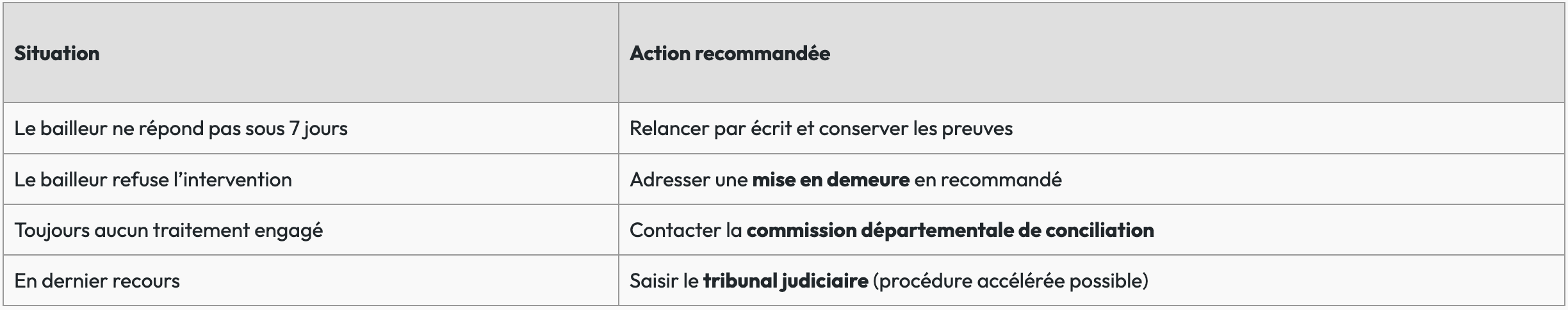 Modalités en cas de refus ou d'inaction du bailleur pour un traitement contre les punaises de lit