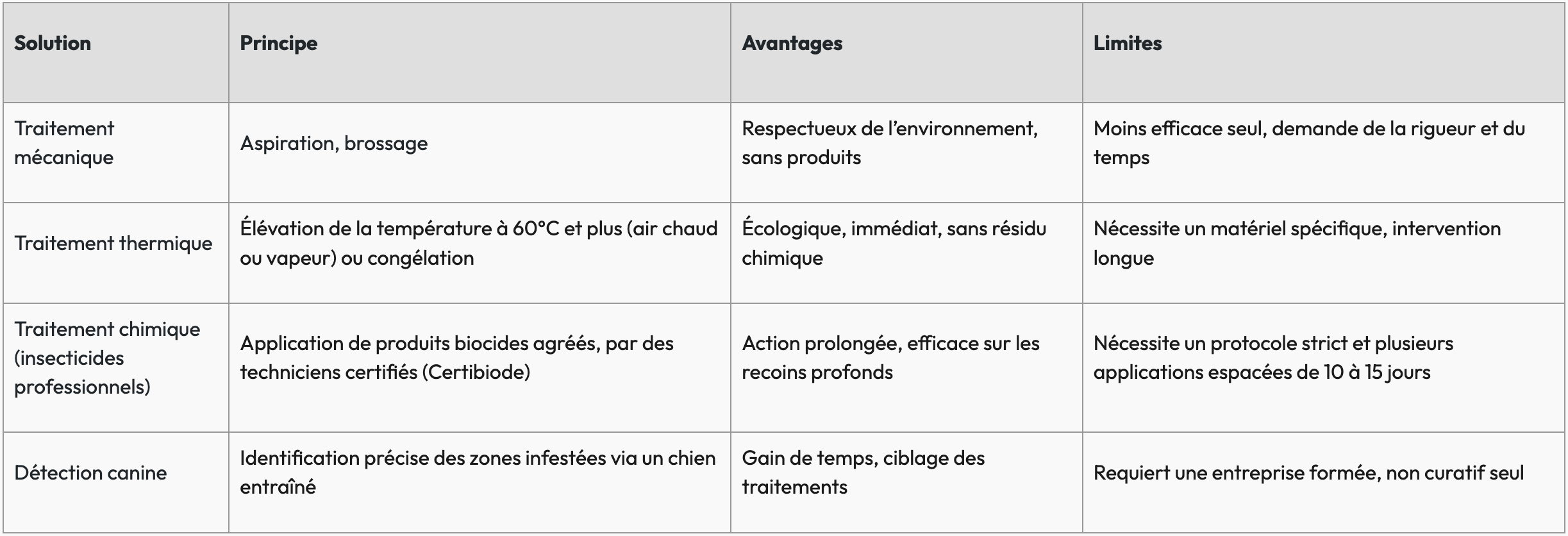 Méthodes traitement punaises de lit