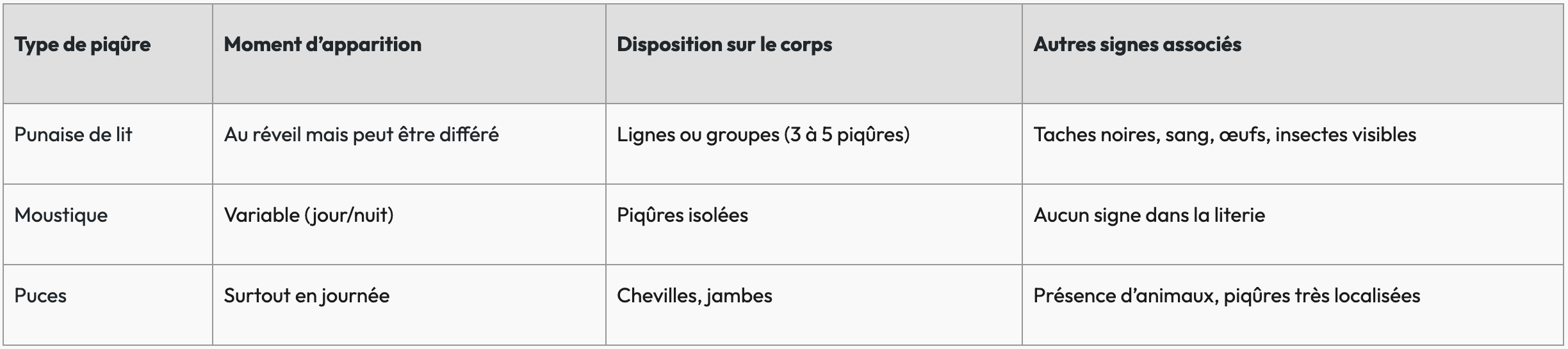 Tableau comparatif Piqûres Punaises de lit