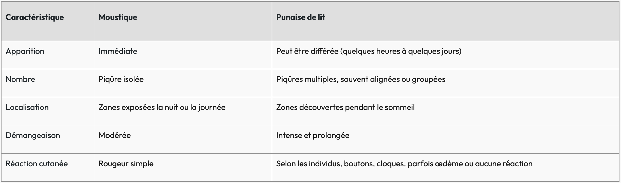 Piqûres : Moustique vs Punaise